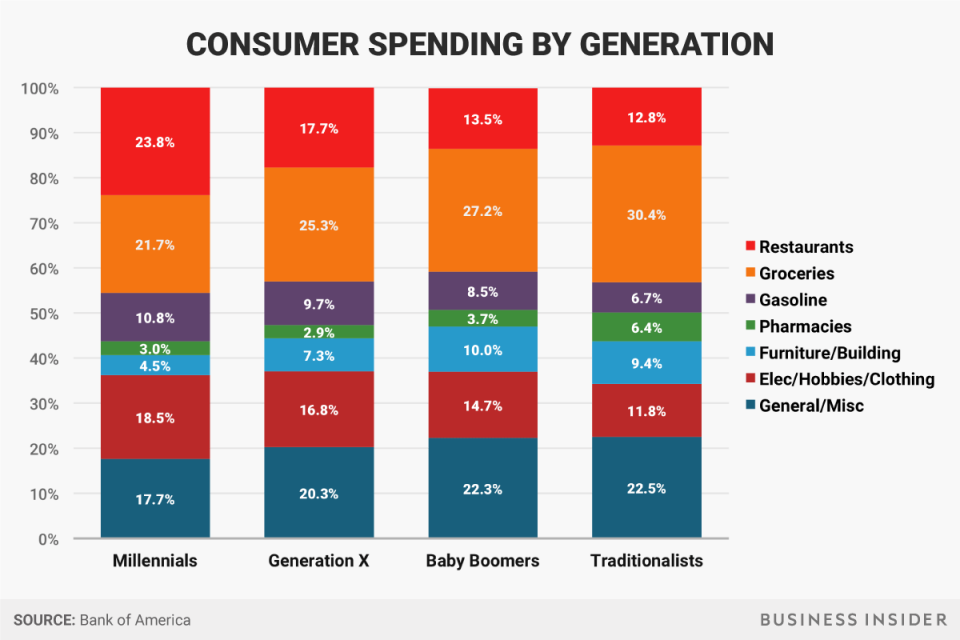 Consumer Spending By Generation